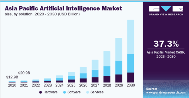 Artificial intellect market size Artificial intellect market size